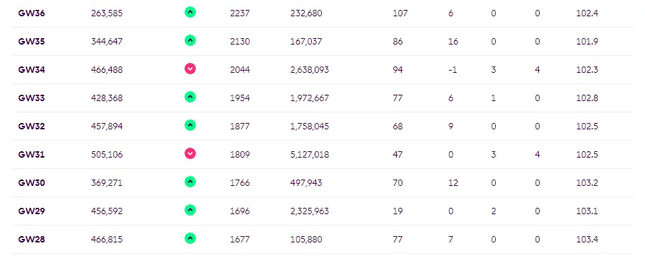 Game week history page shows green and red arrows next to your rank.