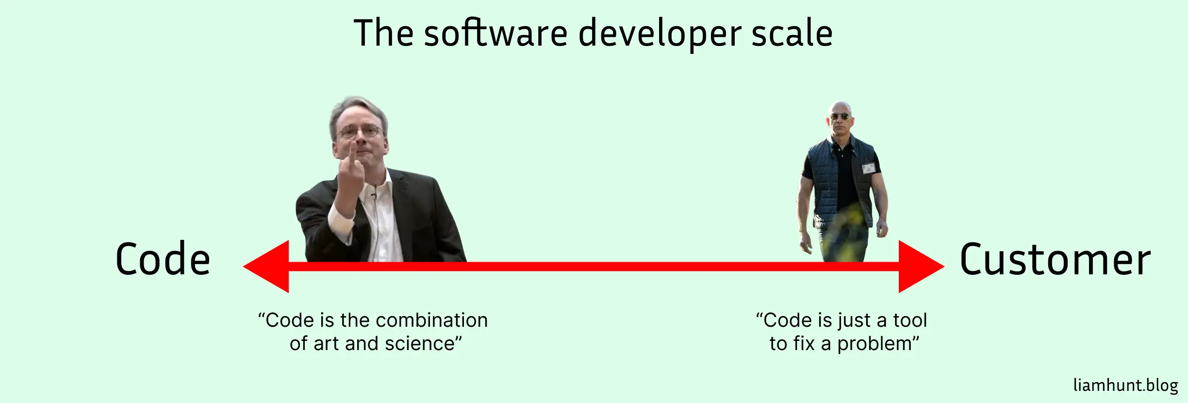Focusing on code or customer is more of a scale
