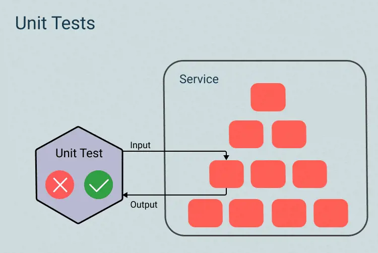 Diagram of how unit tests work