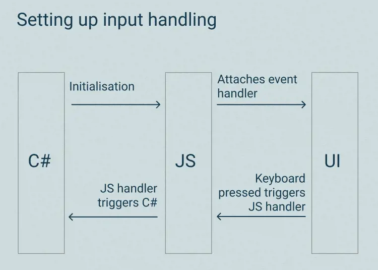 Diagram showing the setup of input event handling