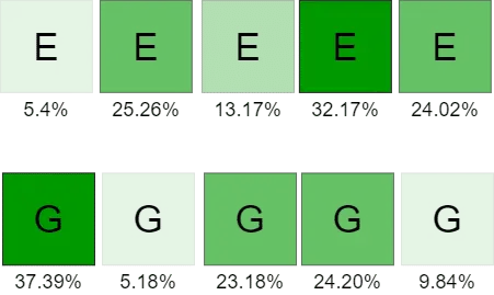Most likely positions of the letters E and G